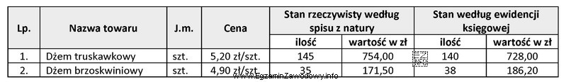 Na podstawie informacji zamieszczonych w tabeli ustal wartość różnic 