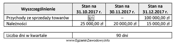 Korzystając z danych w tabeli, oblicz wskaźnik rotacji należ