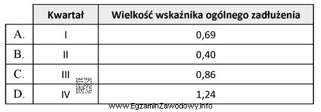 Na podstawie wielkości wskaźnika ogólnego zadłużenia 