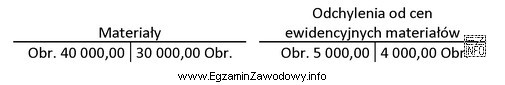 Na podstawie zapisów na kontach księgowych ustalono wartoś