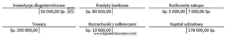 Które konta księgowe zostały błędnie otwarte?