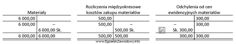 Na podstawie zapisów na kontach księgowych ustal wartość 