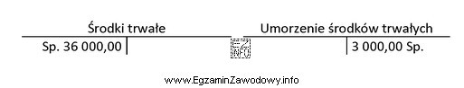 Jednostka gospodarcza amortyzuje środek trwały metodą liniową przy zastosowaniu 