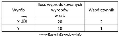 Koszty produkcji podstawowej dwóch wyrobów wyniosły w 