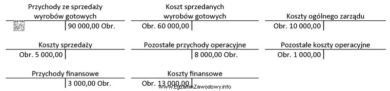 Na podstawie obrotów wybranych kont księgowych w spó