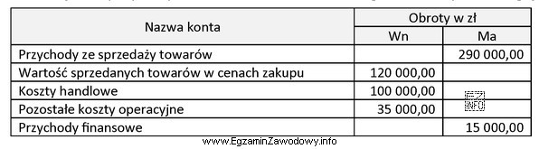 W jednostce handlowej obroty wybranych kont na dzień 31.12.2018 r. przedstawiał