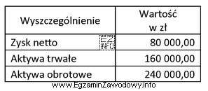 Na podstawie danych zamieszczonych w tabeli oblicz wskaźnik rentowności 