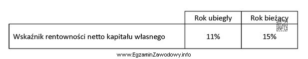 Na podstawie danych zamieszczonych w tabeli można stwierdzić, ż