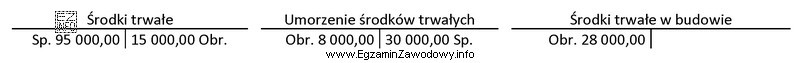 Na podstawie zapisów na kontach księgowych ustal wartość 