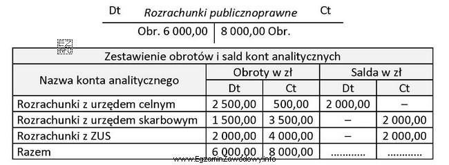 Na podstawie zapisów na koncie <i>Rozrachunki publicznoprawne</i> 