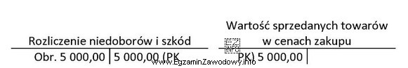 Wskaż treść operacji gospodarczej zaksięgowanej na kontach na 