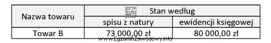 W hurtowni przeprowadzono inwentaryzację zapasu towaru B na dzień 31 grudnia 2019 
