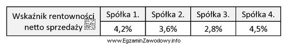 W tabeli przedstawiono wskaźniki rentowności netto sprzedaży czterech 