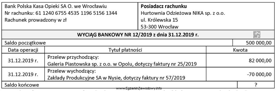 Na podstawie otrzymanego Wyciągu bankowego nr 12/2019 ustal saldo koń