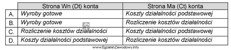 Przedsiębiorstwo produkcyjne, które ewidencjonuje wyroby gotowe w magazynie 