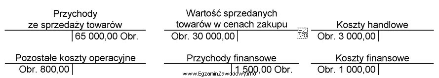 W przedsiębiorstwie handlowym na podstawie obrotów wybranych kont 