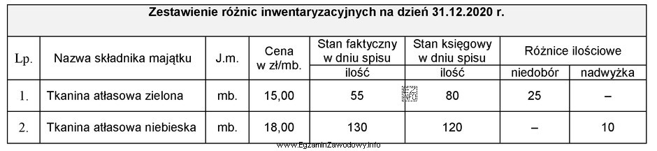 W wyniku przeprowadzonej inwentaryzacji stwierdzono różnice inwentaryzacyjne w zapasach 