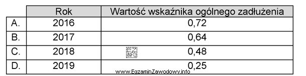 W którym roku jednostka gospodarcza była najmniej uzależ