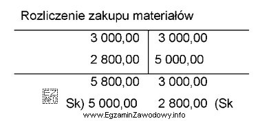 Saldo końcowe Wn konta <i>Rozliczenie zakupu materiałó