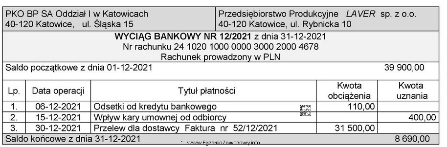 Na podstawie <i>Wyciągu bankowego nr 12/2021</i> wynika, ż