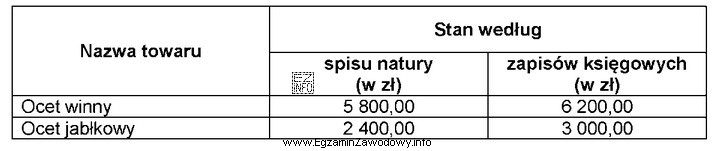 Tabela przedstawia wartościowe wyniki inwentaryzacji w hurtowni spożywczej.<