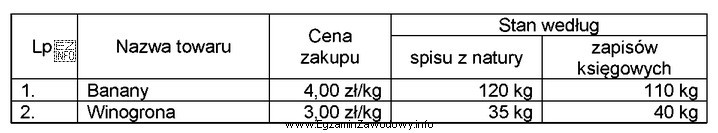 Na podstawie informacji zamieszczonych w tabeli ustal wartość różnic 