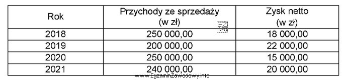 Na podstawie danych przedstawionych w tabeli określ, w któ