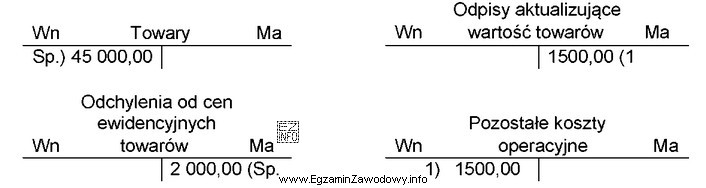 Na podstawie zapisów na kontach ustal wartość towaró