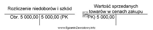 Wskaż treść operacji gospodarczej zaksięgowanej na kontach na podstawie 