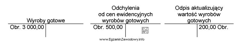 Na podstawie zapisów na kontach księgowych oblicz wartość 