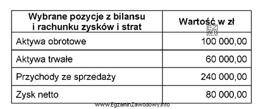 Na podstawie danych zamieszczonych w tabeli oblicz wskaźnik rentowności 