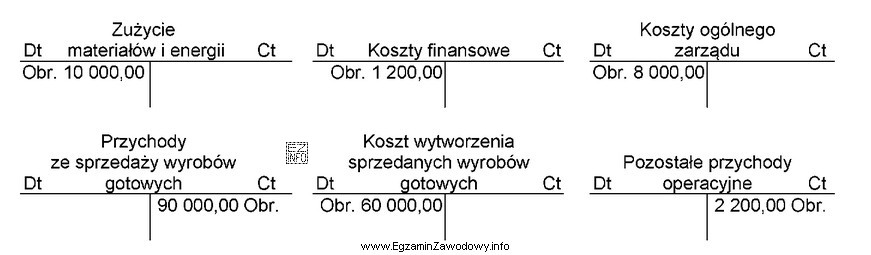 Na podstawie obrotów wybranych kont księgowych w spó