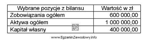 Korzystając z danych zamieszczonych w tabeli, oblicz wskaźnik 