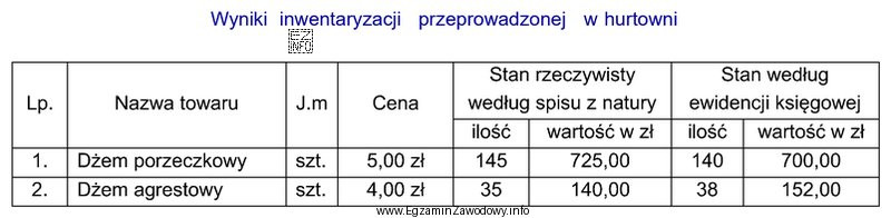 Na podstawie danych zamieszczonych w tabeli ustal wartość różnic 