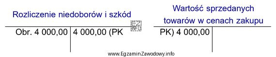 Wskaż treść operacji gospodarczej zaksięgowanej na kontach na podstawie 