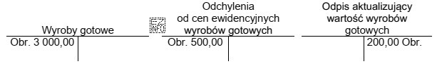 Na podstawie zapisów na kontach księgowych oblicz wartość 