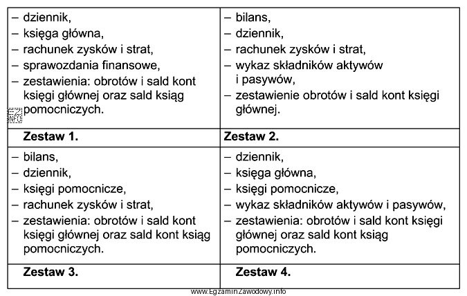 Który zestaw zawiera elementy składające się na 