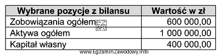 Korzystając z danych zamieszczonych w tabeli, oblicz wskaźnik 