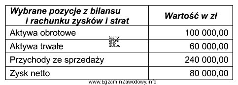 Na podstawie danych zamieszczonych w tabeli oblicz wskaźnik rentownoś