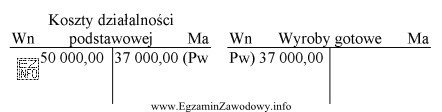 Zapisy na przedstawionych kontach księgowych oznaczają, że saldo Wn 