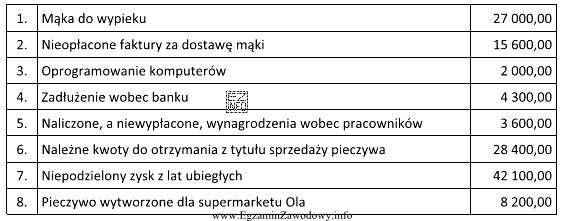 W piekarni wartość zapasów i kapitałów obcych, wedł