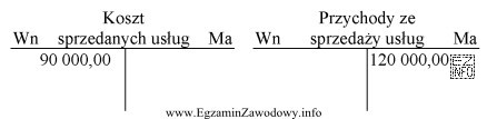 Na podstawie przedstawionej ewidencji ustal wynik ze sprzedaży usł