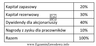 Spółka akcyjna wygenerowała zysk w kwocie 280 000 zł. 