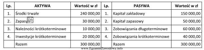 Tabela przedstawia fragment bilansu spółki z ograniczoną odpowiedzialnością. 