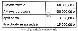 Wskaźnik rentowności sprzedaży netto, obliczony na podstawie danych 