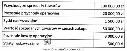 Na podstawie danych przedstawionych w tabeli ustal wynik z dział