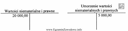 Na podstawie zapisów przedstawionych na kontach księgowych ustal 