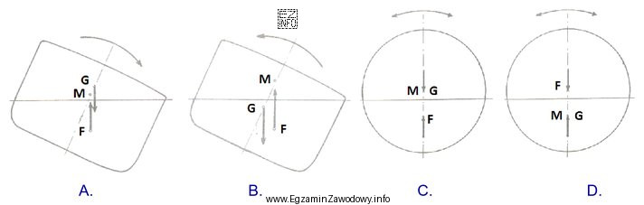 Stan równowagi obojętnej przedstawiony jest na rysunku