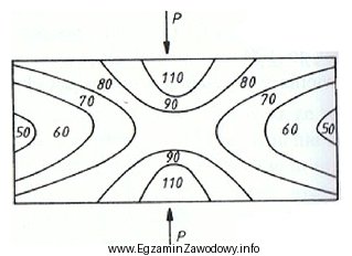 Rysunek przedstawia rozkład ciśnień w kształtkach prasowanych 