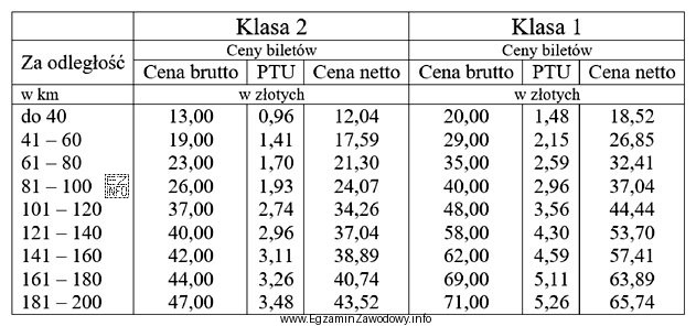 Na podstawie tabeli różnica w cenie biletów pomię
